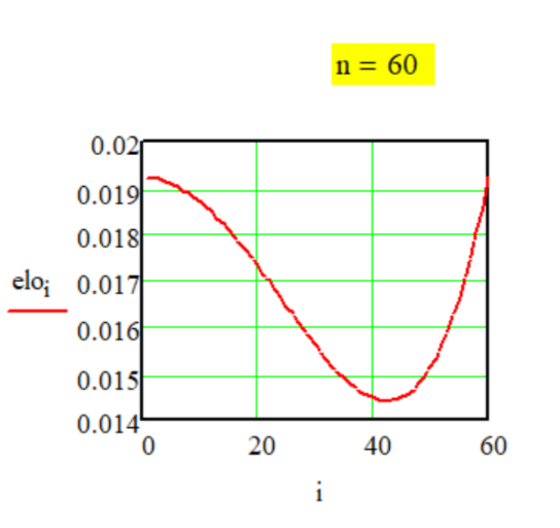 График передаточной функции Метода № G-1-25.